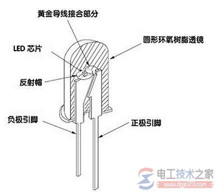 emission diode led),见下图:图1:led的结构截面图要使led发光,有源层